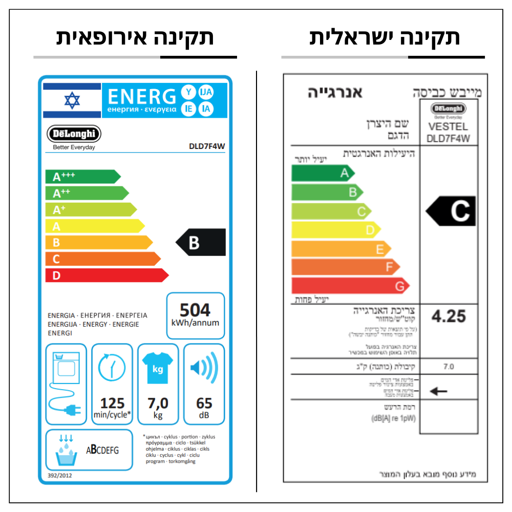 דירוג אנרגיה מייבש כביסה Delonghi DLD7F4W | ישראלי - C | אירופאי - B	