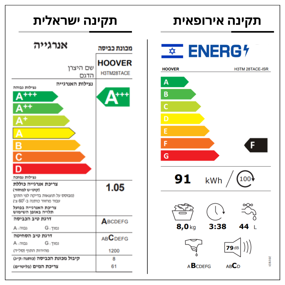 דירוג אנרגיה מכונת כביסה Hoover H3TM28TACE | ישראלי - A | אירופאי - F