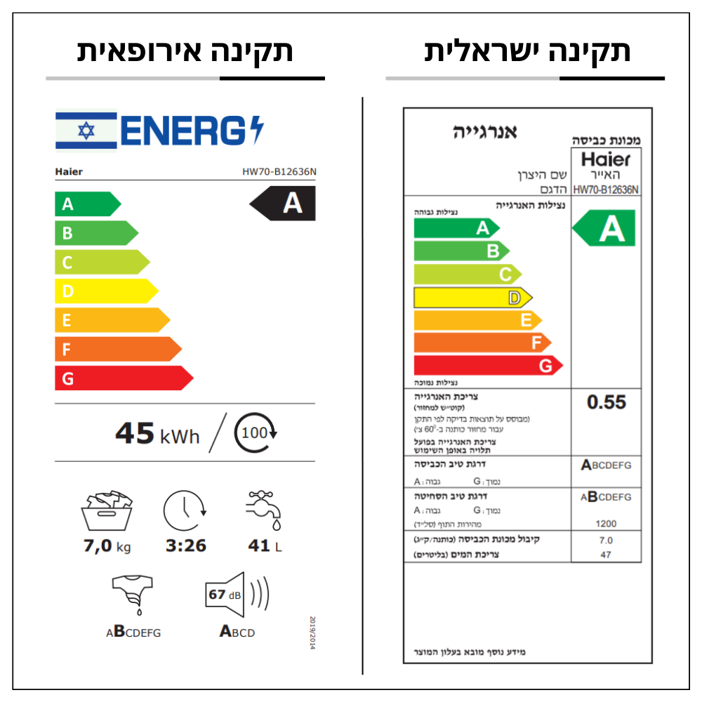 דירוג אנרגיה מכונת כביסה Haier Direct Motion HW70-B12636N | ישראלי - A | אירופאי - A